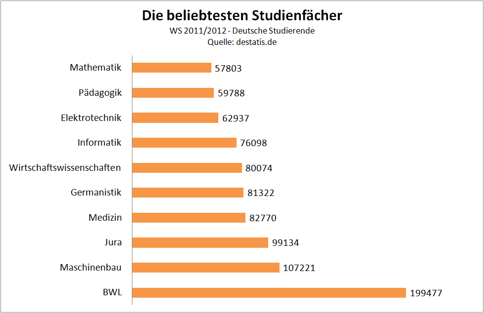 Die beliebtesten Studienfächer - I - Deutsche Studierende