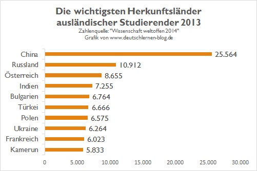 Die wichtigsten Herkunftsländer ausländischer Studenten in Deutschland 2013 - in absoluten Zahlen - 5